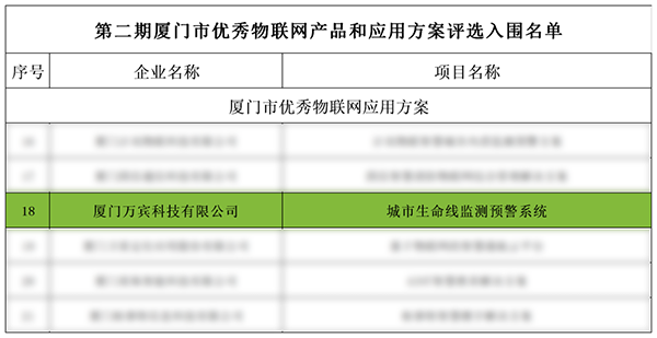 萬賓科技入選2022年廈門市優秀物聯產品和應用方案(圖2)