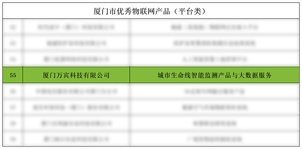 萬賓科技入選2022年廈門市優秀物聯產品和應用方案(圖3)