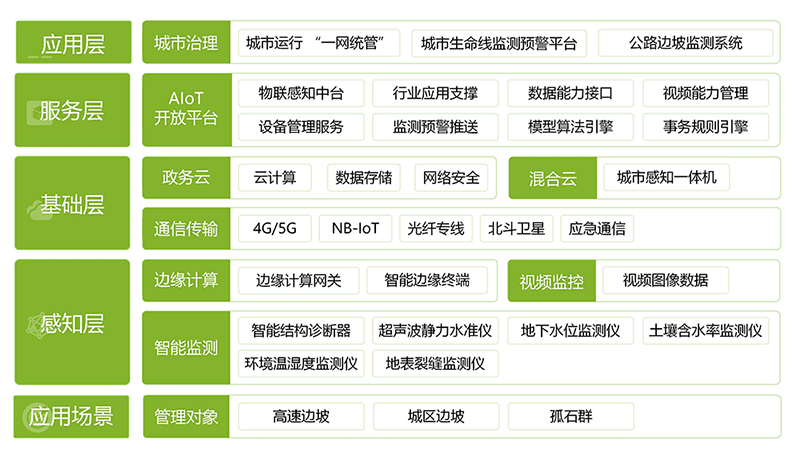 公路邊坡監(jiān)測(cè)系統(tǒng)(圖1)