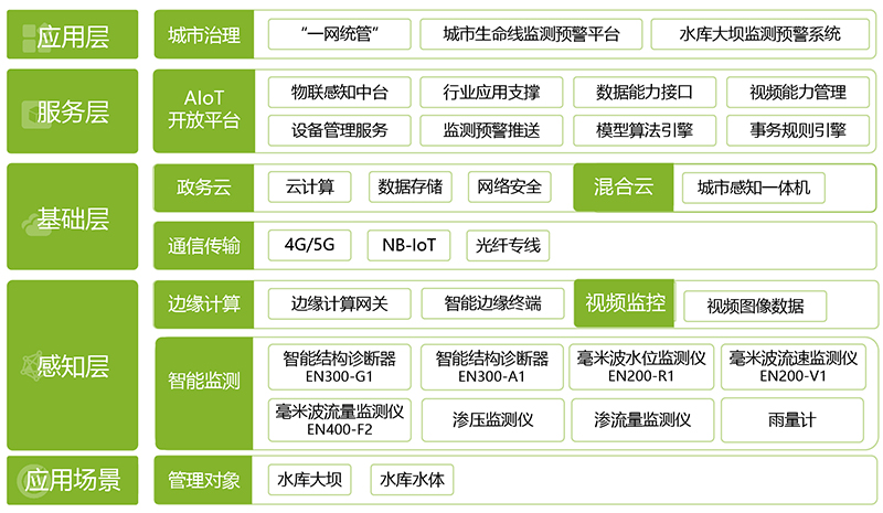 水庫大壩監測預警系統(圖1)