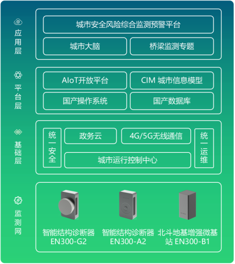 橋梁結構健康監測方案(圖3)