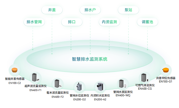 智慧排水監測系統-排水管網監測-排水監測設備-城市排水防澇_萬賓?WITBEE