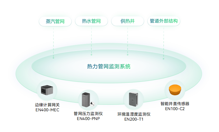 熱力管網監測系統(圖1)