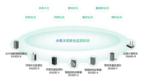 中小型水庫大壩安全監測，在線監測保障安全運行(圖2)