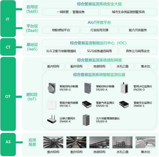 綜合管廊自動化監測，助力智慧城市建設(圖3)