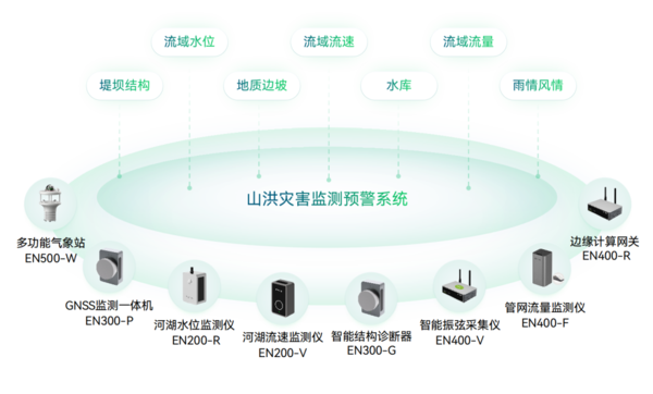 山洪災害監測