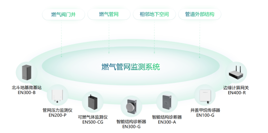 燃氣管網運行工況實時監測，24小時守護城市燃氣安全(圖2)