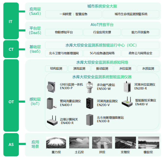 防汛減災(zāi)：水庫(kù)大壩安全監(jiān)測(cè)預(yù)警系統(tǒng)(圖3)