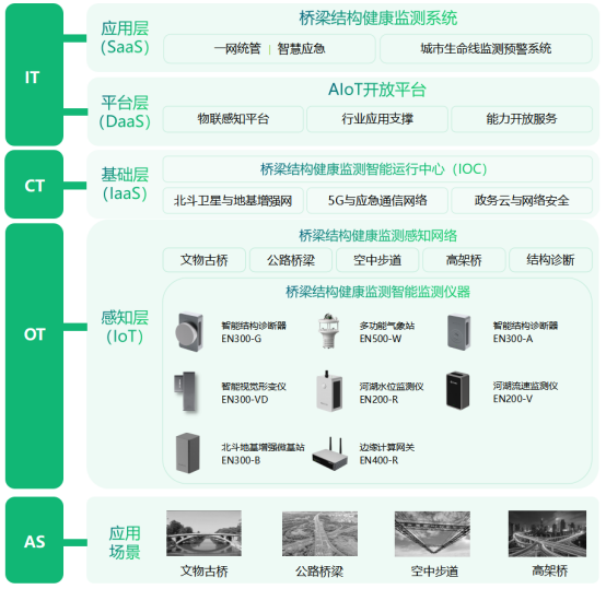 公路危舊橋梁改造,橋梁智能監(jiān)測化解監(jiān)管難題(圖3)