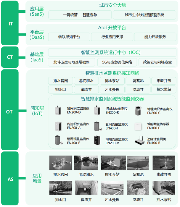 智慧排水監測系統，排水管網運行監測方案