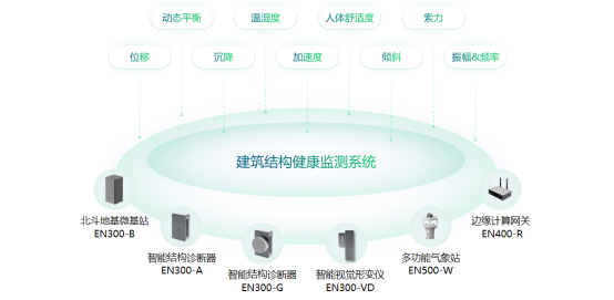 建筑結構健康監測系統，對建筑實行24小時監測(圖2)