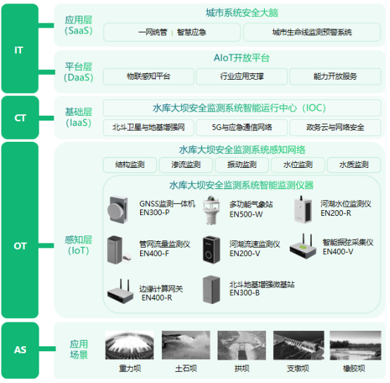 水庫大壩結構健康安全監測，實時掌握具體數據(圖3)