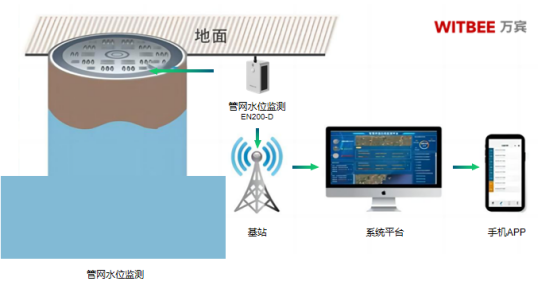 地下管網(wǎng)實(shí)時(shí)水位監(jiān)測(cè)：護(hù)航城市地下生命線(圖2)