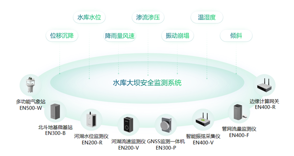 水庫大壩安全監測系統，一站式監測水庫結構健康