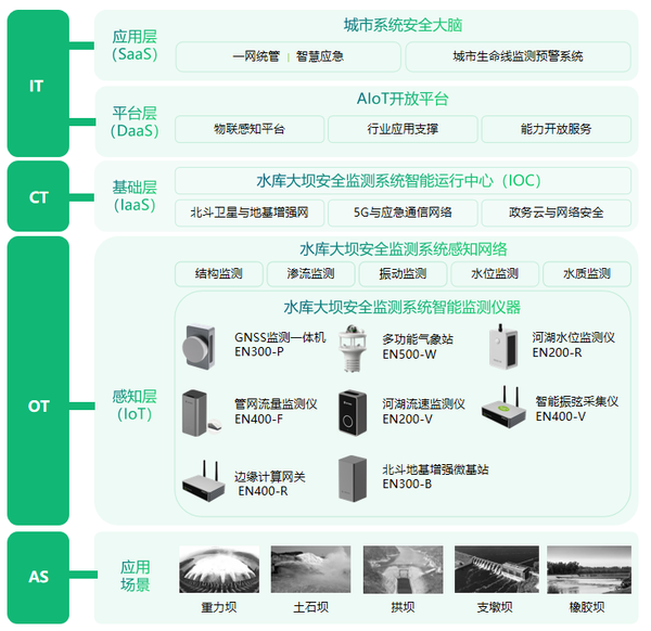 水庫大壩安全監測系統，一站式監測水庫結構健康