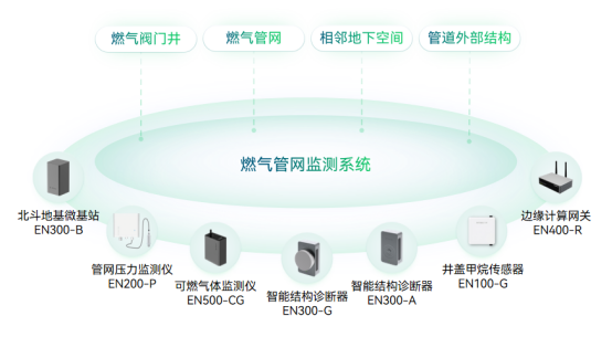 燃氣泄漏無小事，如何實現燃氣管網自動監測(圖5)