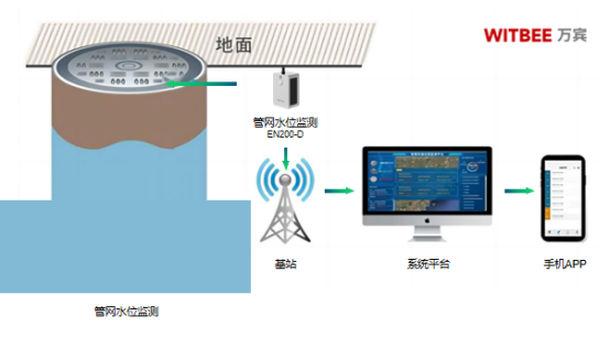 井下水位實時監測，排水管網流量監測(圖3)