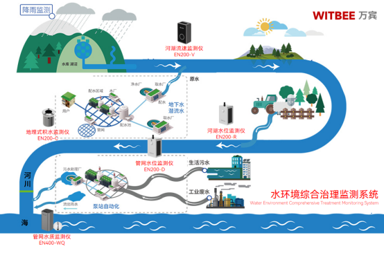 什么是水環境監測?水環境監測有什么作用？(圖3)