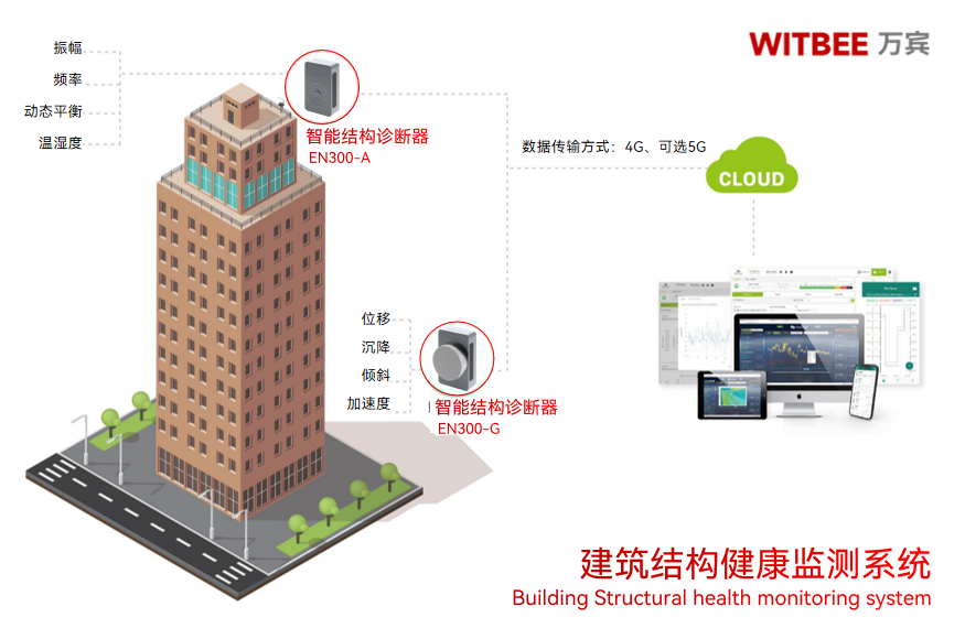 超高層是多少層?如何監(jiān)測大型建筑結構變化(圖3)