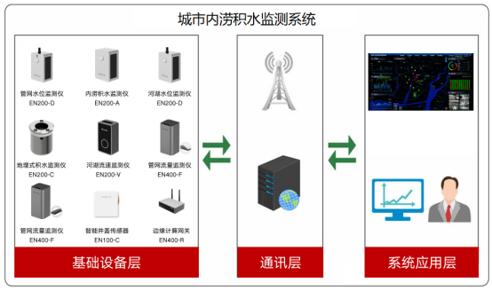 萬賓內澇監測預警系統：助力城市安全度汛(圖3)