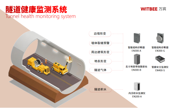 萬賓科技城市生命線應用場景|隧道結構健康監測(結構篇三)(圖2)