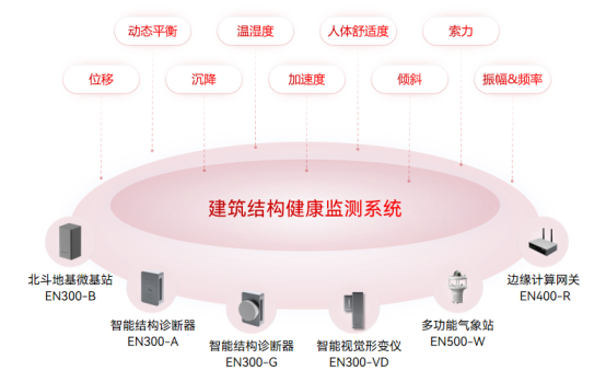 超高層建筑的危險之處，建筑內外部結構實時監測(圖3)