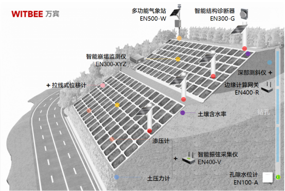 萬(wàn)賓科技城市生命線應(yīng)用場(chǎng)景|公路邊坡監(jiān)測(cè)系統(tǒng)(結(jié)構(gòu)篇三)(圖2)