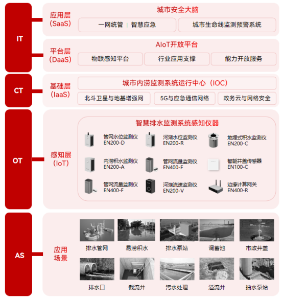 排水管網有什么作用，智慧排水監測系統能提升排水管理效率嗎?(圖3)