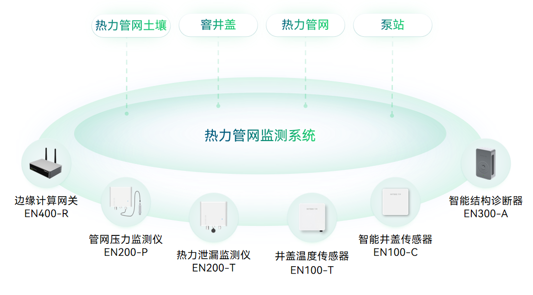 供熱管網(wǎng)安全監(jiān)測