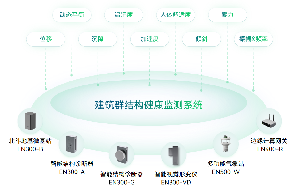 (7)建筑安全監(jiān)測