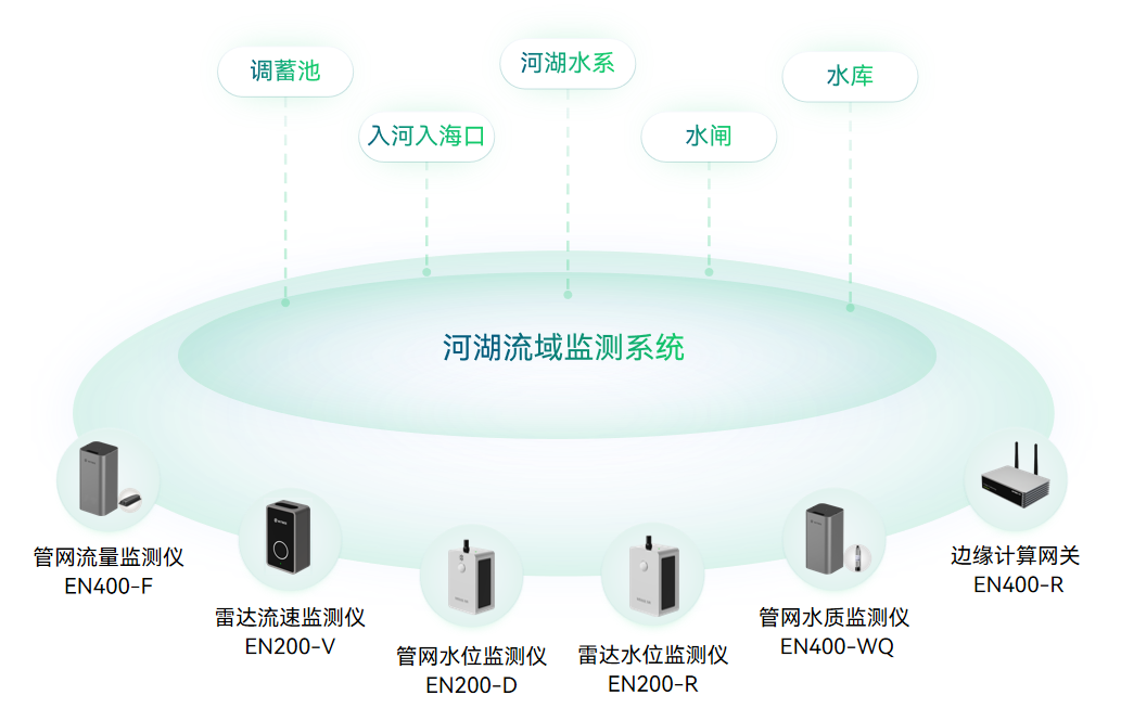 (9)河湖健康監(jiān)測