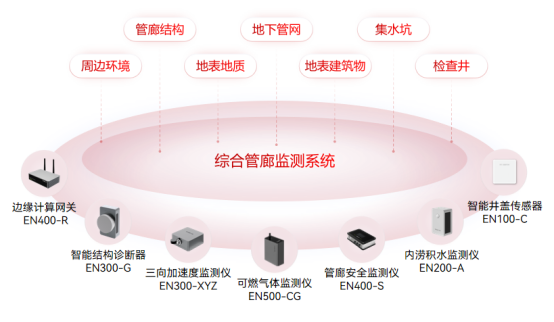 地下管廊智慧監(jiān)測(cè)方案，智能守護(hù)城市生命線(圖3)