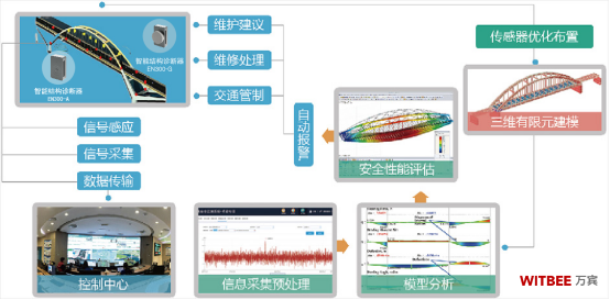 道路橋梁健康監(jiān)測，城市橋梁管養(yǎng)智慧化趨勢(圖3)