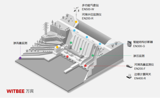 水庫大壩監測預警系統，水庫不垮壩汛期更安心(圖3)