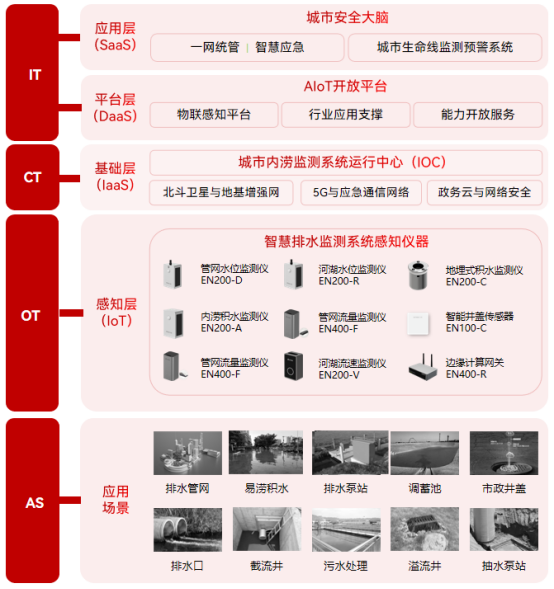 城市排水管網監測系統：城市安全運行的基石(圖3)