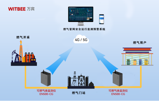 燃?xì)夤芫W(wǎng)如何預(yù)防泄漏：可燃?xì)怏w監(jiān)測(cè)儀讓安全先行一步!(圖2)