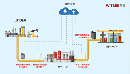 燃氣為什么會爆炸，燃氣管網(wǎng)泄漏怎么及時預(yù)警(圖3)