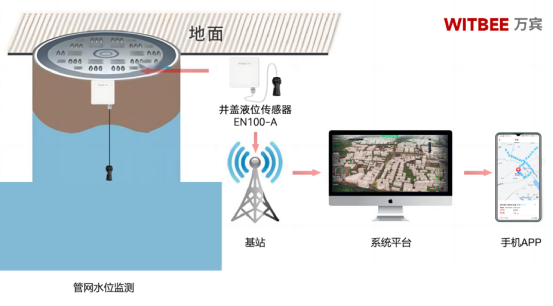 井下液位在線監(jiān)測，全面守護城市排水安全(圖2)