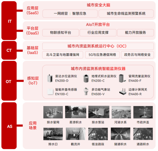 多地暴雨出現(xiàn)內(nèi)澇，如何智能預(yù)警內(nèi)澇風(fēng)險(xiǎn)隱患(圖2)