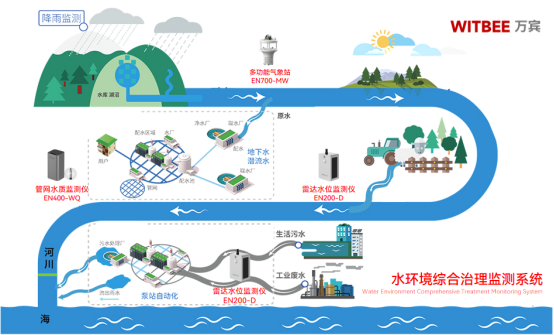 水環(huán)境監(jiān)測解決方案：守護綠水清波(圖2)