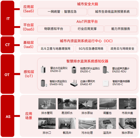 智慧排水監測系統，編織城市排水監測“一張網”(圖2)