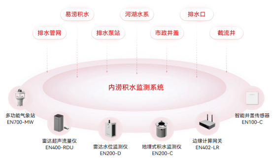 河南南陽出現特大暴雨，內澇積水監測如何實時化(圖2)