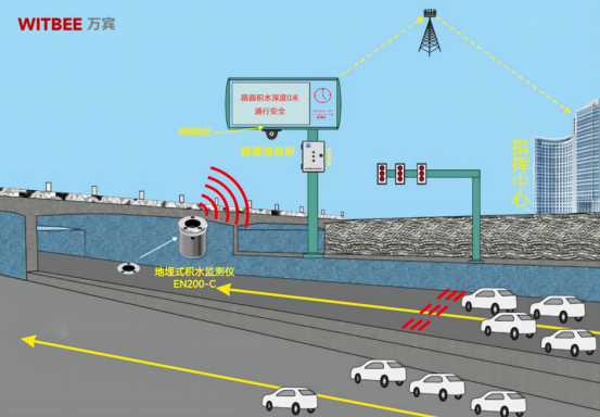 四川某市三個下穿隧道出現積水?路面積水用什么儀器監測好?(圖2)