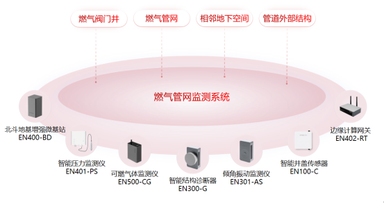 如何實現(xiàn)24H燃氣管網(wǎng)監(jiān)測：燃氣管網(wǎng)監(jiān)測系統(tǒng)有妙招(圖2)