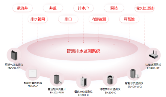 排水管網(wǎng)在線監(jiān)測，管網(wǎng)全天候態(tài)勢感知(圖2)