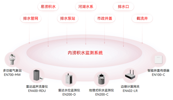 逢雨必澇為何成了城市通病?城市積水監(jiān)測(cè)系統(tǒng)有何作用(圖2)