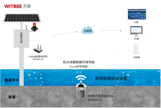 路面積水24小時監測，掌握一手內澇數據(圖2)