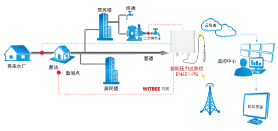 自來水管道爆管難察覺?智能壓力監測儀時刻守護供水管網安全(圖2)