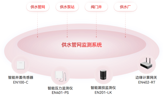 供水管網(wǎng)智慧化監(jiān)測(cè)，守護(hù)城市供水生命線(xiàn)(圖2)