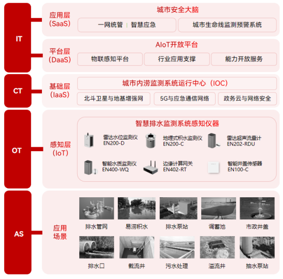 智慧排水監測系統：實現排水智慧化、科學化的管理(圖2)